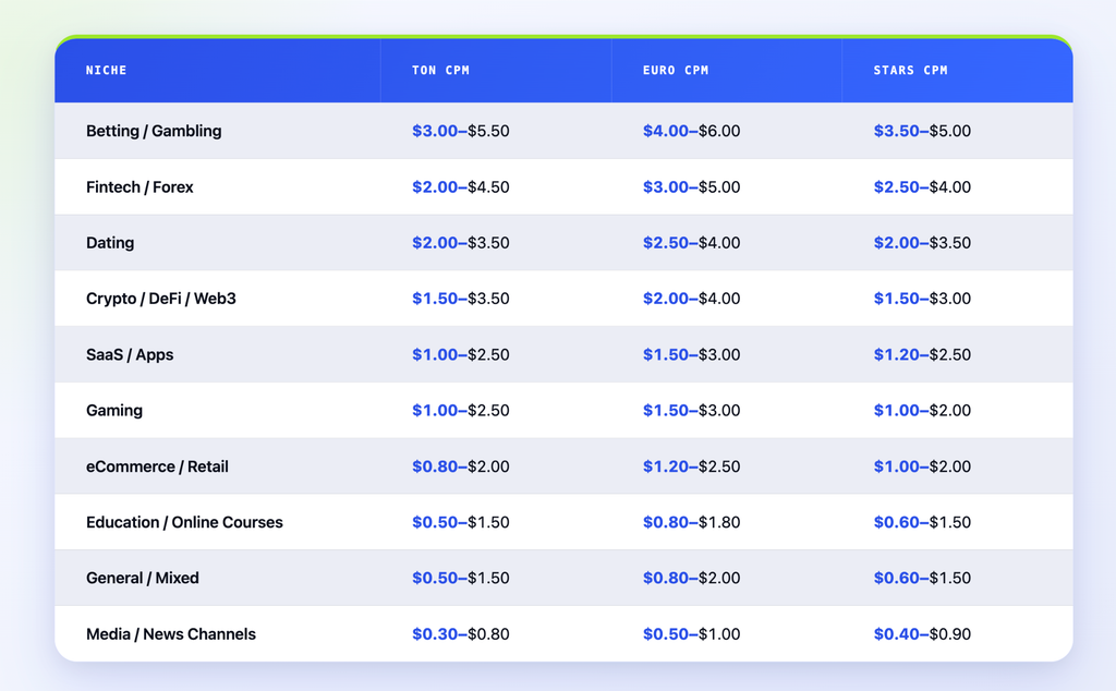 Average Telegram Ads CPM by industry
