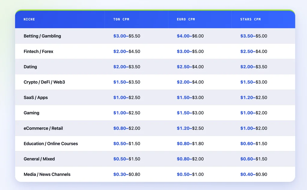 Average Telegram Ads CPM by industry