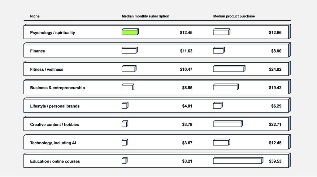 Average and median monthly cost of paid subscription on Telegram