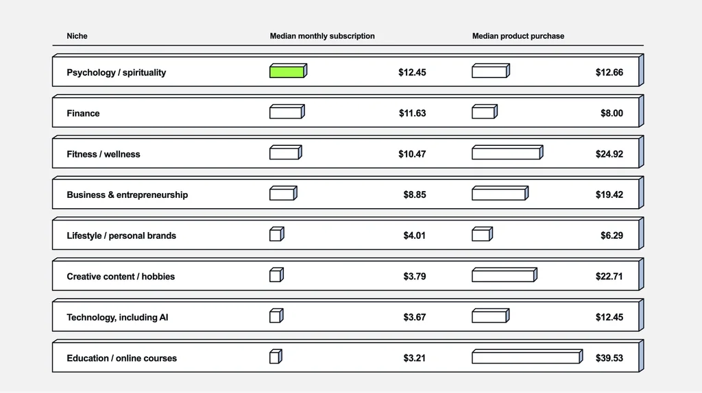Average and median monthly cost of paid subscription on Telegram