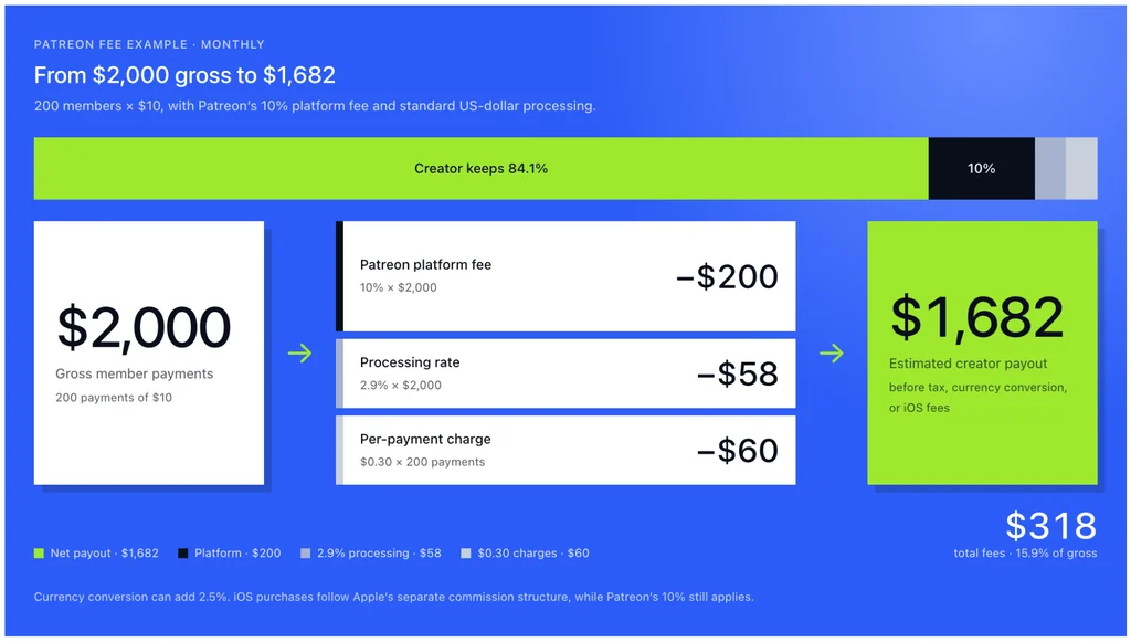 How much a creator earns on Patreon