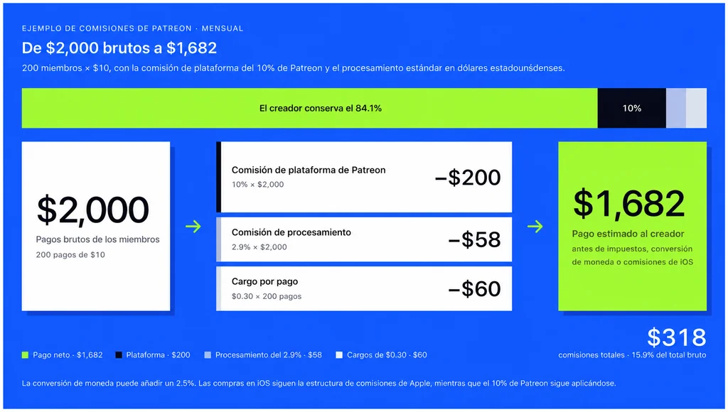 Ejemplo de comisiones de Patreon para creadores